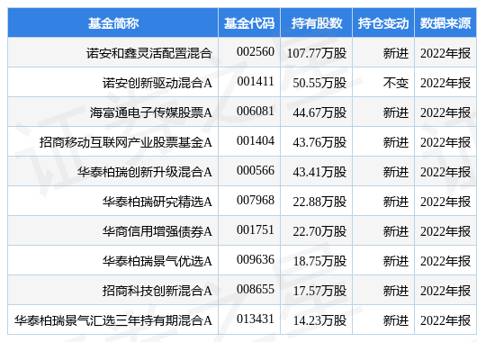 【推荐】4月12日中亦科技涨570诺安和鑫灵活配置混合基金重仓该股中奕基金