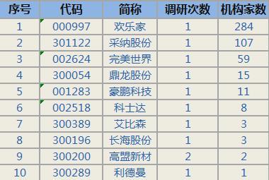 【推荐】4月12日获机构调研最多的10只股票股票资讯4月12日