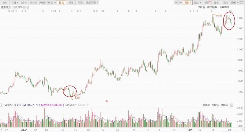 为什么燕京U8成“主角”？燕京啤酒去年营收132亿元、归母净利润3.52亿元-燕京刚上市一股多少钱