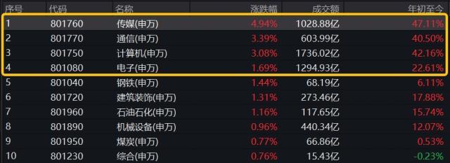 AI高歌猛进TMT涨疯了！再遭大股东减持腾讯跌逾5%，资金借势积极布局港股互联网ETF（513770）溢价高企-2012中国上市公司内部控制指数