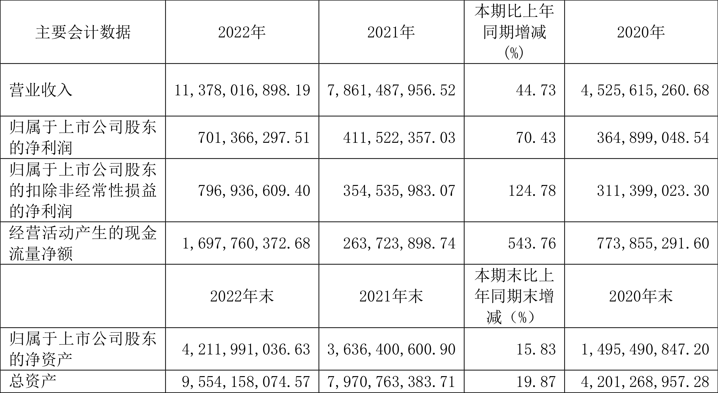 春风动力：2022年净利润同比增长70.43%拟10派14.1元-富国天益基金分红