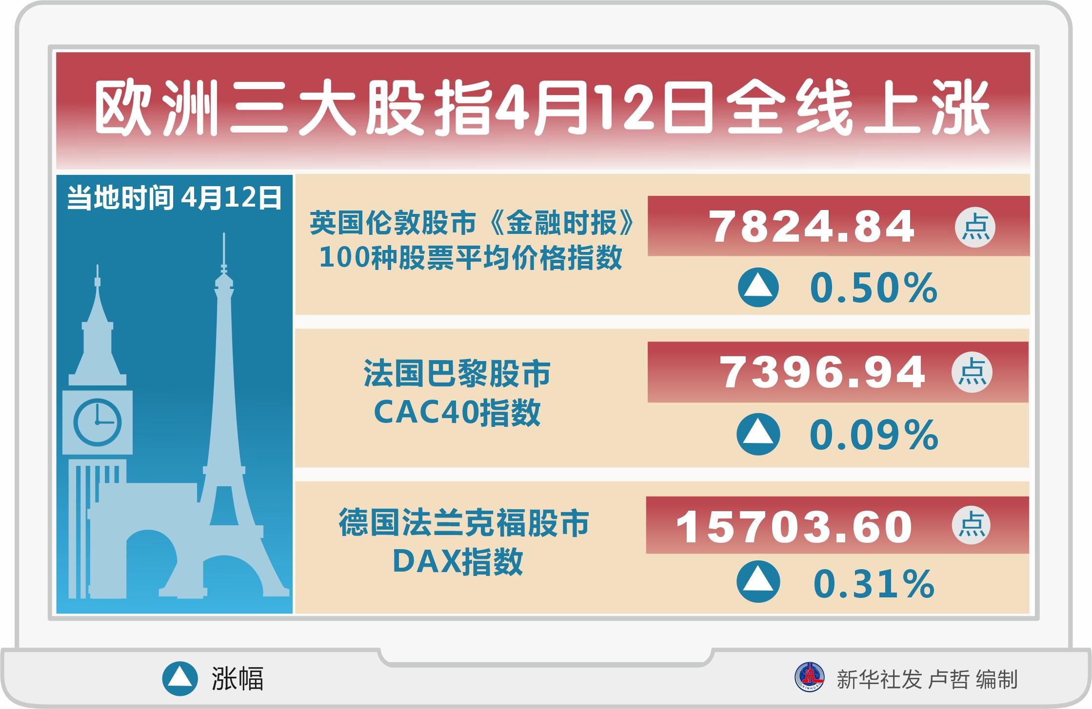 （图表）［财经·行情］欧洲三大股指4月12日全线上涨-股票资讯4月12日