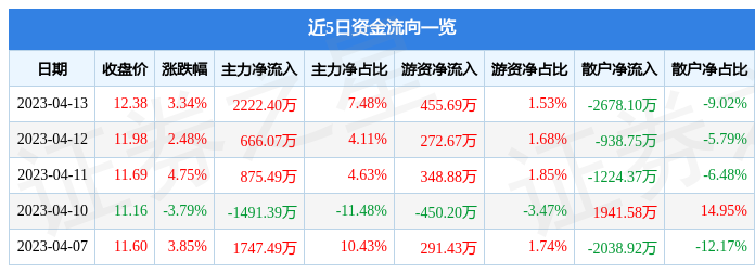 三六五网（300295）4月13日主力资金净买入2222.40万元-三六五网能涨多少