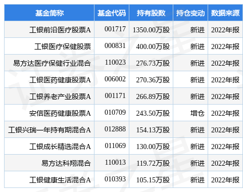 【推荐】4月13日迪瑞医疗涨585工银前沿医疗股票A基金重仓该股迪瑞基金