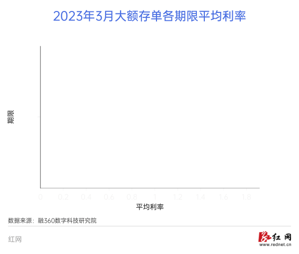 【推荐】1年及以上期限大额存单利率下跌，3年期平均利率3.27%，你还追吗？-30万大额存款利息一年是多少