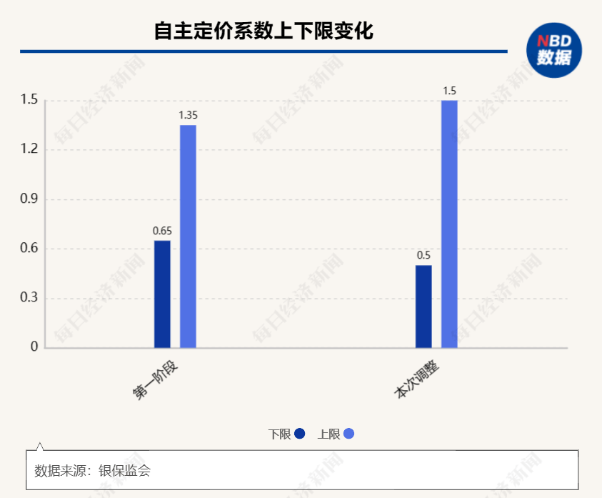 北京定了！非新能源汽车商业保险自主费率新标准近期上线浮动范围扩大至0.5-1.5-营业性车辆车险贵多少