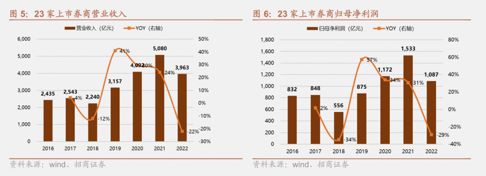 2022年报掘金丨上市券商去年收入、利润同比双降，市场回暖+低基数背景下，机构看好板块困境反转-广发证卷能赚多少钱