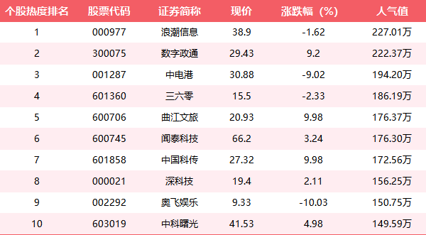 【推荐】4月14日十大人气股股票资讯短线牛股排名前十