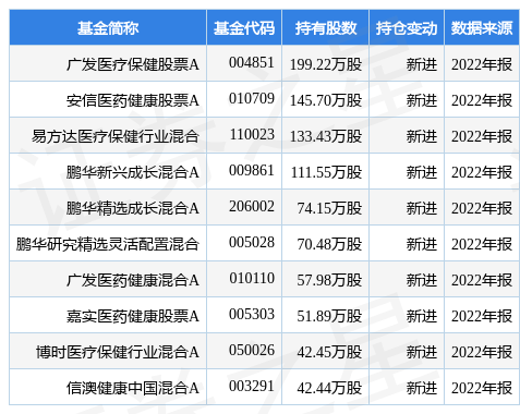 【推荐】4月18日美好医疗涨524广发医疗保健股票A基金重仓该股广发医疗基金