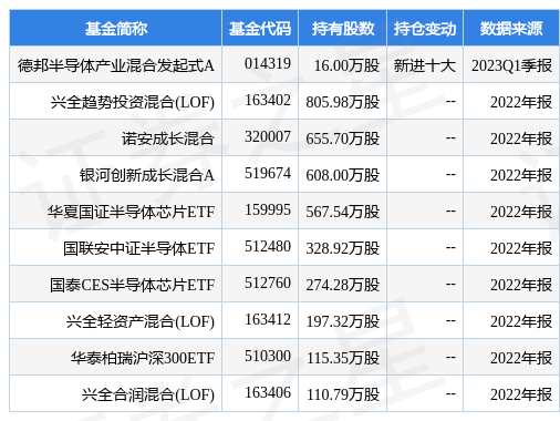 4月14日北方华创涨10.00%，德邦半导体产业混合发起式A基金重仓该股-重庆华创基金