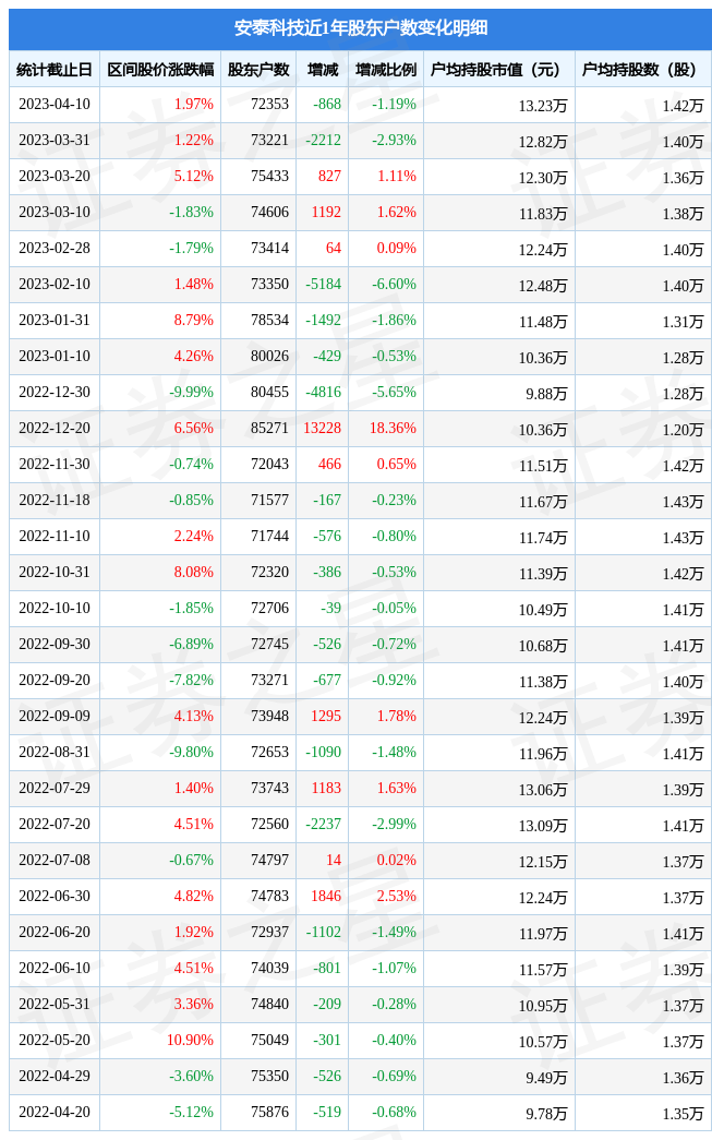 安泰科技(000969)4月10日股东户数7.24万户，较上期减少1.19%-安泰科技股票多少钱一股