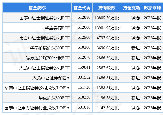 【推荐】4月17日申万宏源涨6.13%，国泰中证全指证券公司ETF基金重仓该股-重仓券商的基金