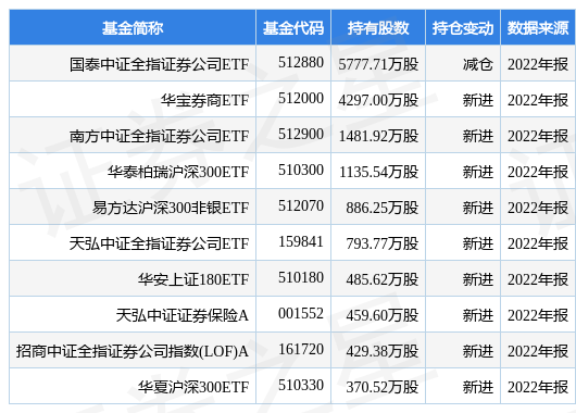 【推荐】4月17日中泰证券涨10.00%，国泰中证全指证券公司ETF基金重仓该股-重仓券商的基金