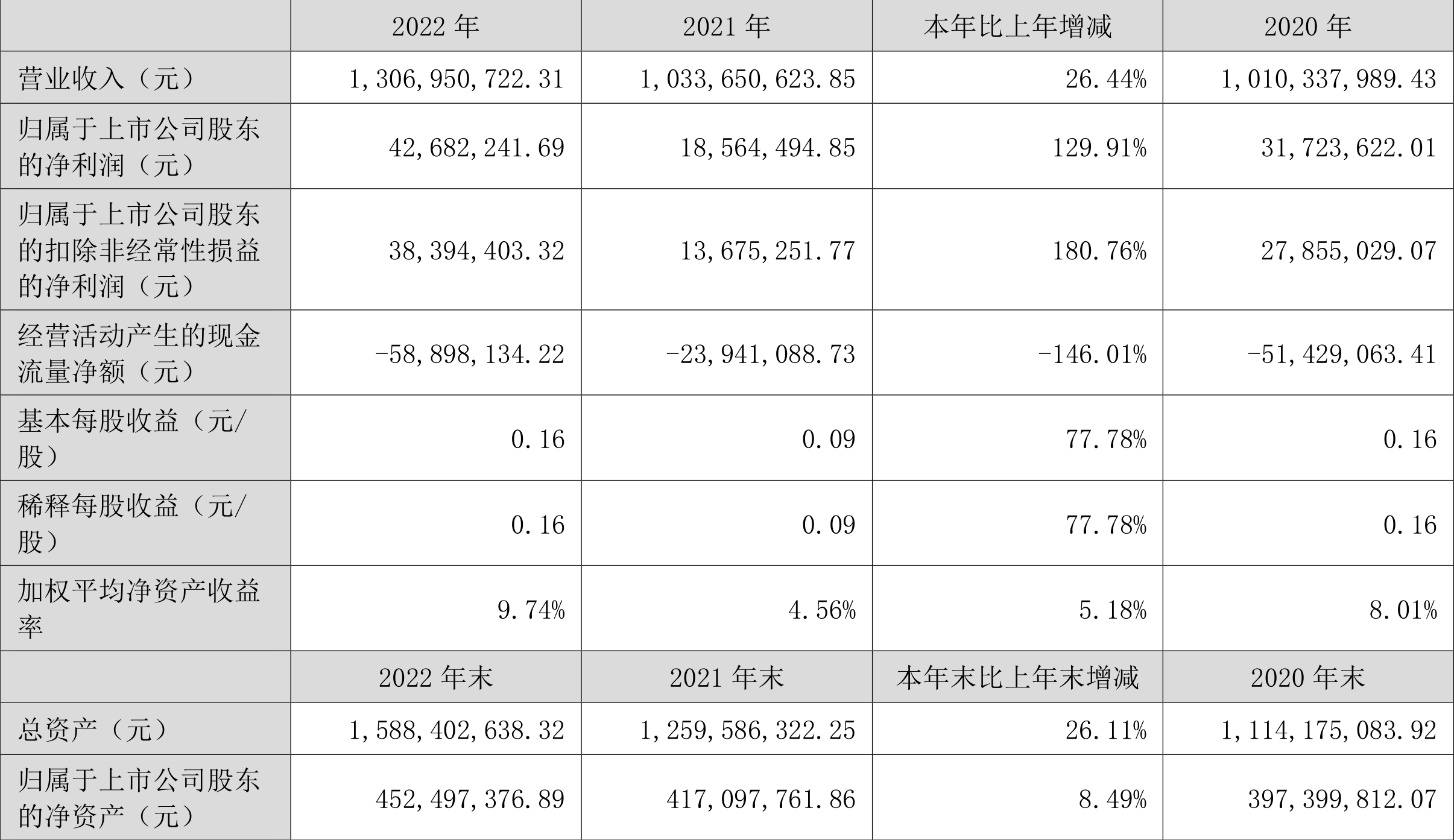 三变科技：2022年净利润4268.22万元同比增长129.91%-浙江乐清市电力实业有限总公司