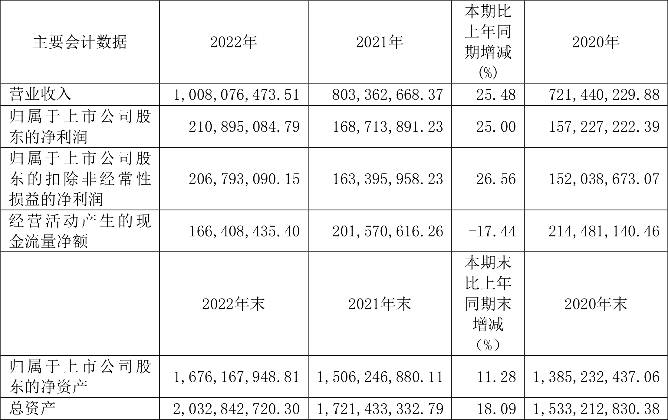 奥锐特：2022年净利润同比增长25%拟10派1.6元-中金国联公司