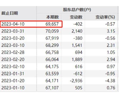 下滑超74%！700亿龙头“爆雷”，7万股民要懵了！-基金爆雷