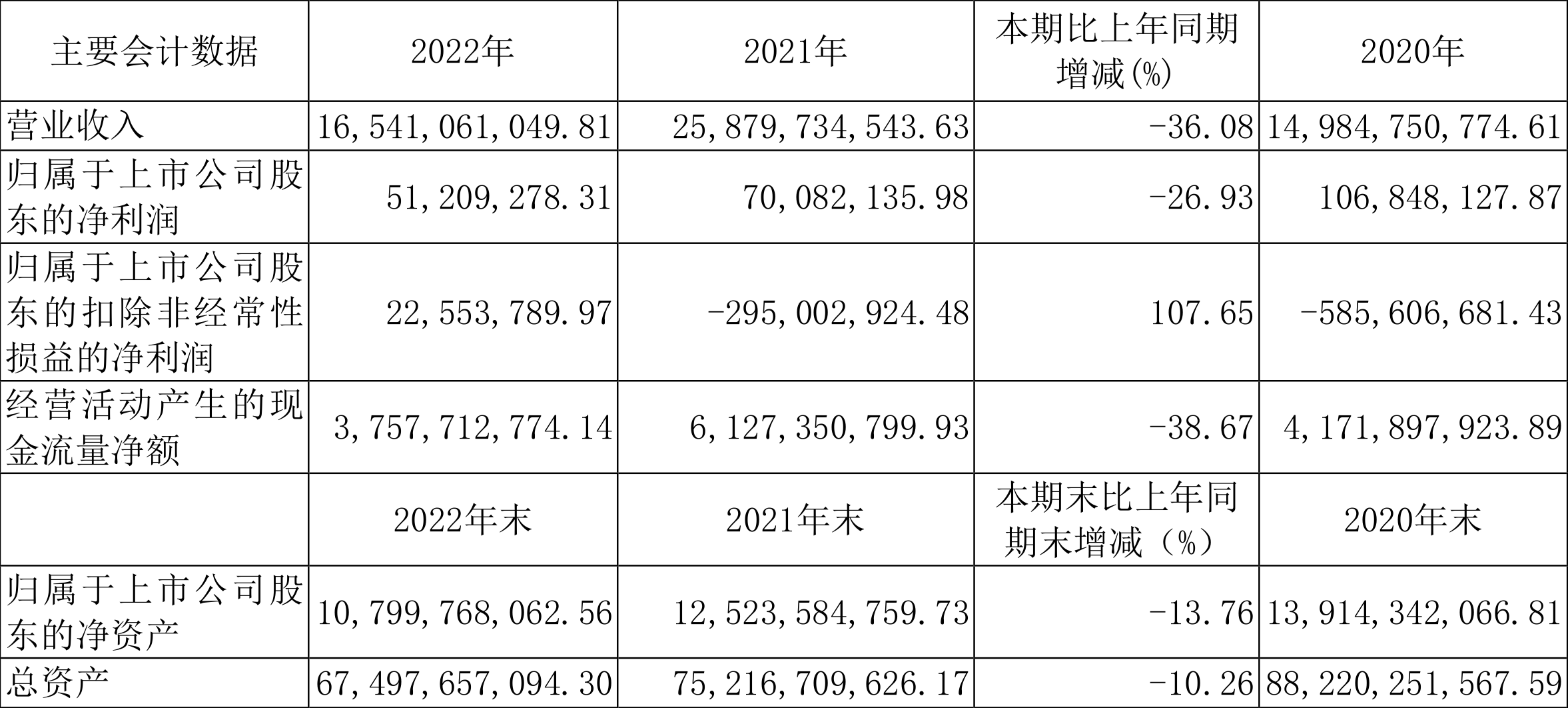 【推荐】光明地产：2022年净利润同比下降26.93%拟10派0.1元-上海大都市资产经营管理有限公司