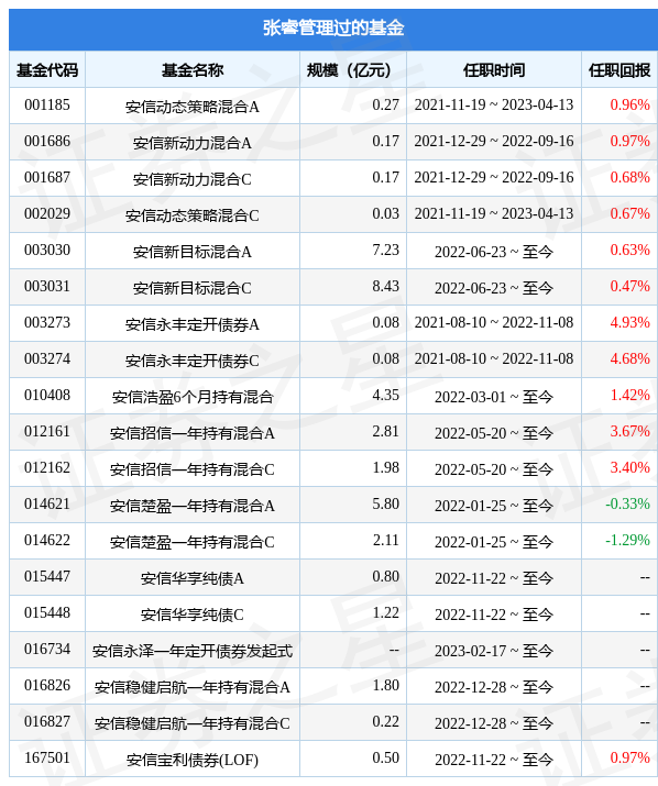 安信恒利增强债券A基金经理变动：增聘张睿为基金经理-安信基金招聘