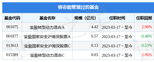 宝盈创新驱动股票A基金经理变动：增聘容志能为基金经理-宝盈基金经理