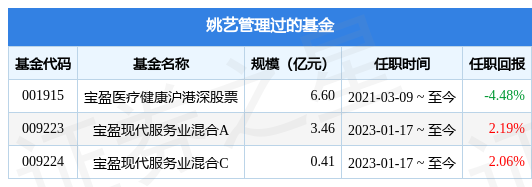 宝盈研究精选混合A基金经理变动：增聘姚艺为基金经理-宝盈基金经理