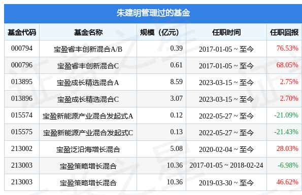 宝盈科技30混合基金经理变动：增聘朱建明为基金经理-天天基金000698