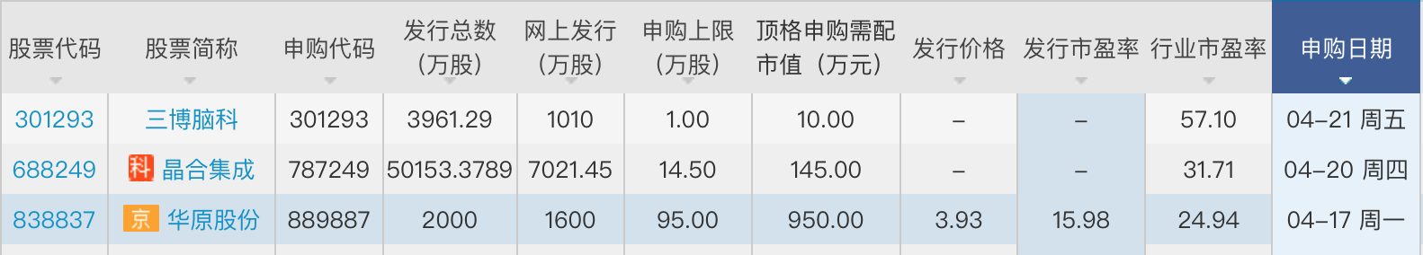 “冷酸灵”首日打新收益破2万元，本周这三只新股登台-全柴动力股份有限公司