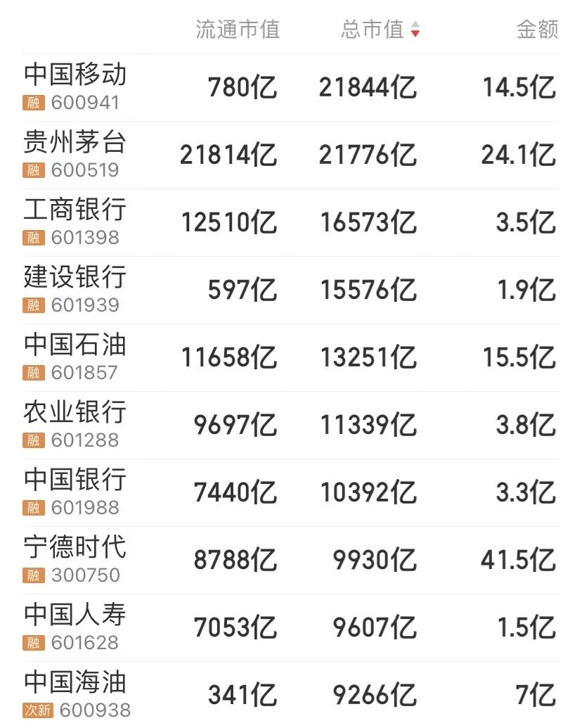 A股带头大哥换人！中国移动市值超贵州茅台！-腾讯阿里巴巴百度市值各是多少
