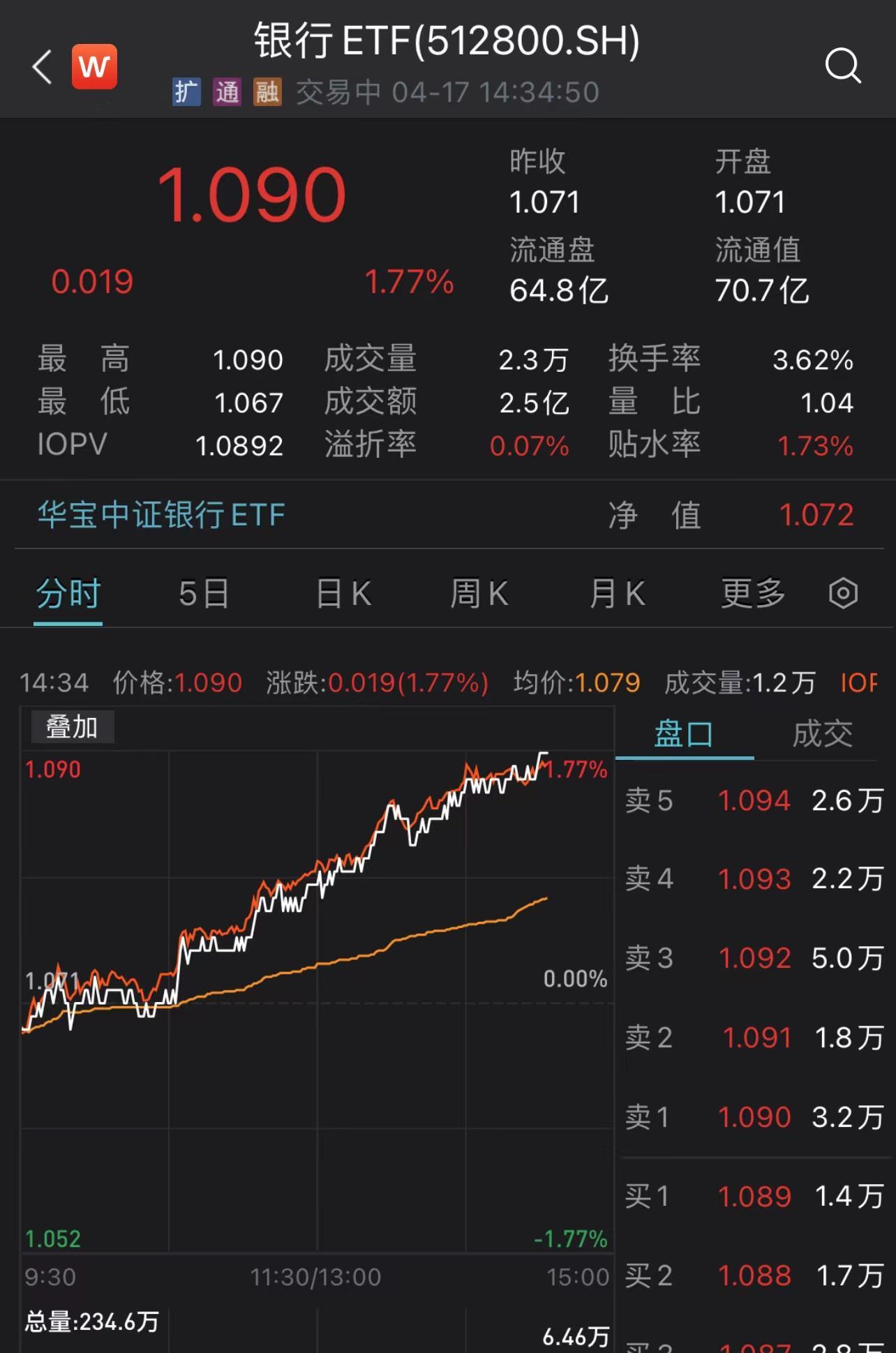 “中特估”又迎利好，银行股发力走强，银行ETF（512800）涨近2%，机构：稳增长持续发力将对银行板块形成支撑-512800基金