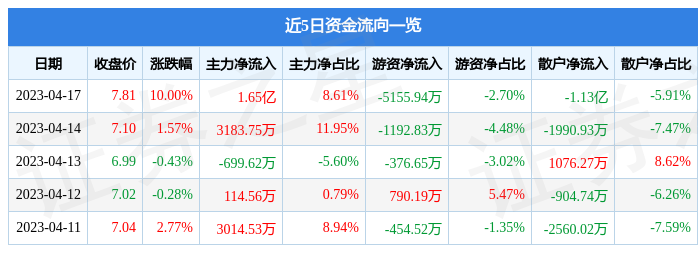 【推荐】4月17日中泰证券涨停分析券商大金融参股基金概念热股基金热