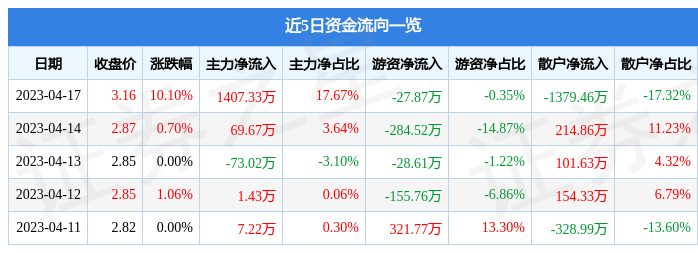 【推荐】4月17日吉林高速涨停分析：黑龙江自贸区，高速公路，振兴东北概念热股-吉林高速发行价是多少