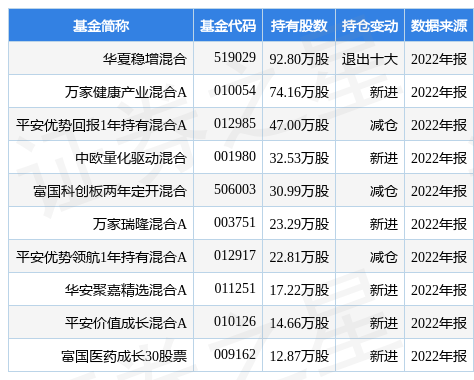 【推荐】4月17日祥生医疗涨841华夏稳增混合基金重仓该股华厦医疗基金