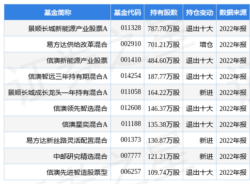 【推荐】4月19日华阳集团跌557景顺长城新能源产业股票A基金重仓该股华阳基金