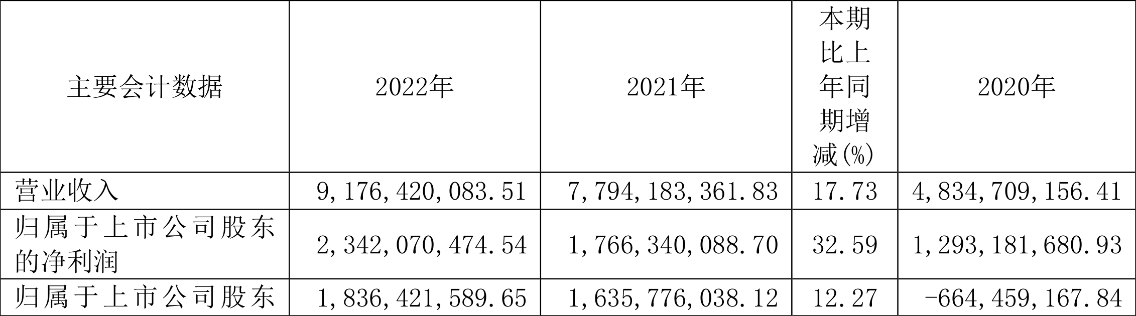 安通控股：2022年净利润23.42亿元同比增长32.59%-安通股票最新资讯