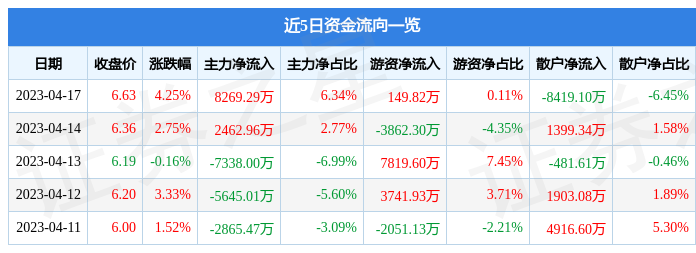 【推荐】中国铝业（601600）4月17日主力资金净买入8269.29万元-601600中国铝业多少钱一股