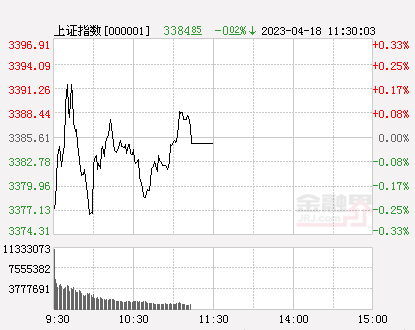 午评：A股三大指数震荡，科创50指数跌1.71%，大金融、消费表现抢眼-股票资讯三大指数