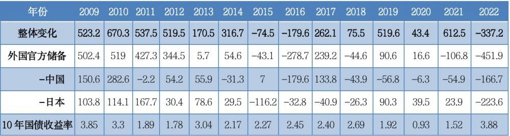 全球金融研究｜信任危机下美元资产国际地位动摇了吗？-2012年中国持有美元证券是多少