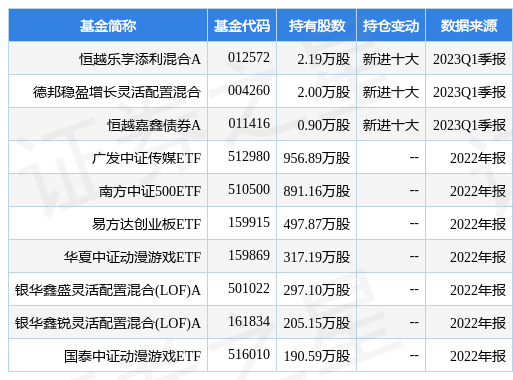 【推荐】4月18日昆仑万维涨768恒越乐享添利混合A基金重仓该股万维基金