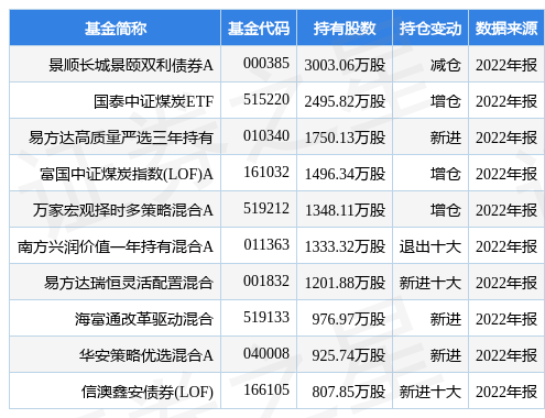 【推荐】4月18日山西焦煤涨564景顺长城景颐双利债券A基金重仓该股山西煤炭基金