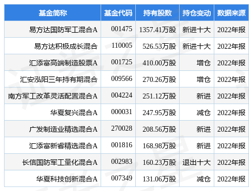 【推荐】4月19日图南股份涨7.12%，易方达国防军工混合A基金重仓该股-易方达国防军工基金净值