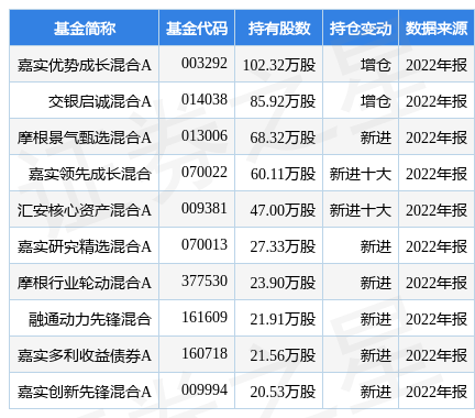 【推荐】4月20日米奥会展涨808嘉实优势成长混合A基金重仓该股嘉实美国成长基金