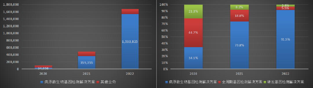 三年核酸生意，海普洛斯赚了近20亿｜新股观察-基因测序的毛利率有多少