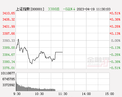 午评：A股三大指数震荡沪指跌0.21%，CPO概念持续爆发，文化传媒板块掀涨停潮-股票传媒资讯