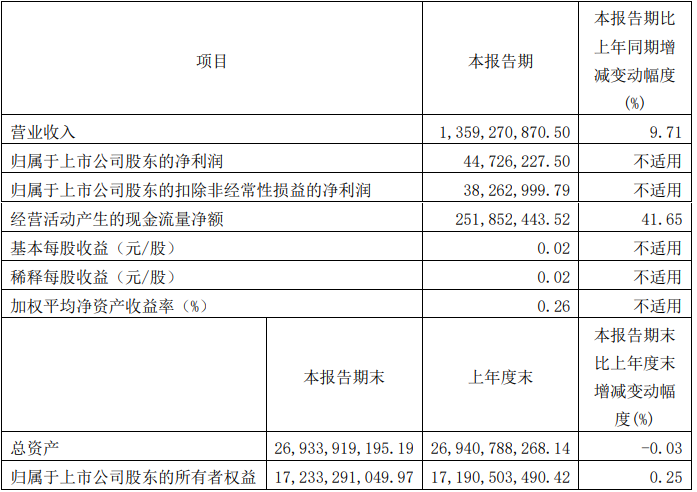 白云机场：2023年一季度盈利4472.62万元同比扭亏-广东空港投资有限公司