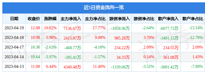【推荐】4月19日南方传媒涨停分析：知识付费，传媒，教育概念热股-南方传媒发行价是多少