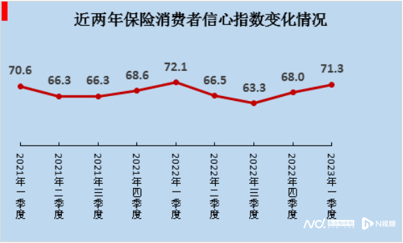 一季度中国保险消费者信心指数环比上升，财产险指数升幅较高-保险指数基金