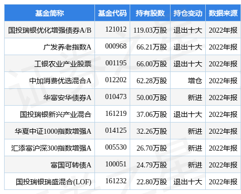 【推荐】4月20日中宠股份跌622国投瑞银优化增强债券AB基金重仓该股B值基金中