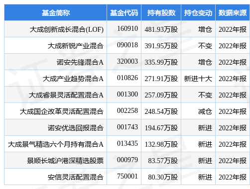 确成股份最新公告：副总经理黄伟源拟集中竞价减持不超过4万股-大成创新基金净值今天