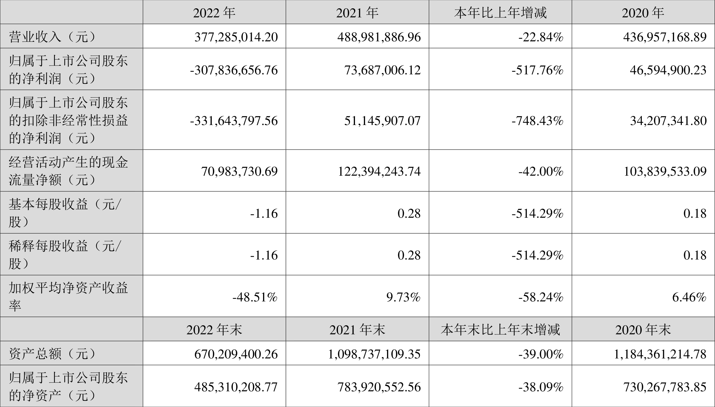 【推荐】冠昊生物2022年亏损308亿元冠昊生物多少员工