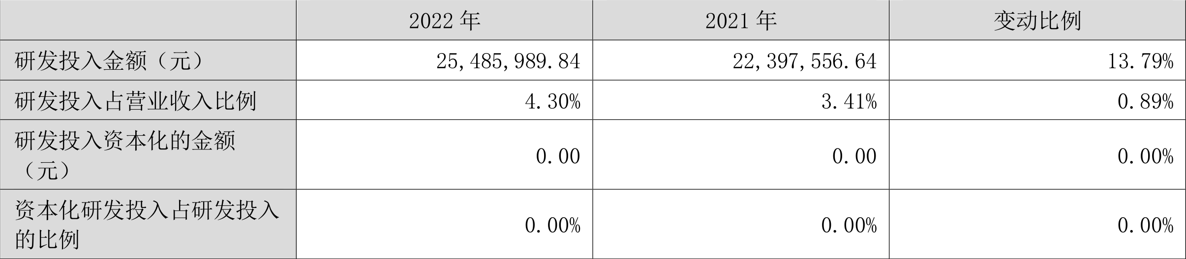 宝莫股份：2022年净利润2963.04万元同比增长65.09%-002476基金