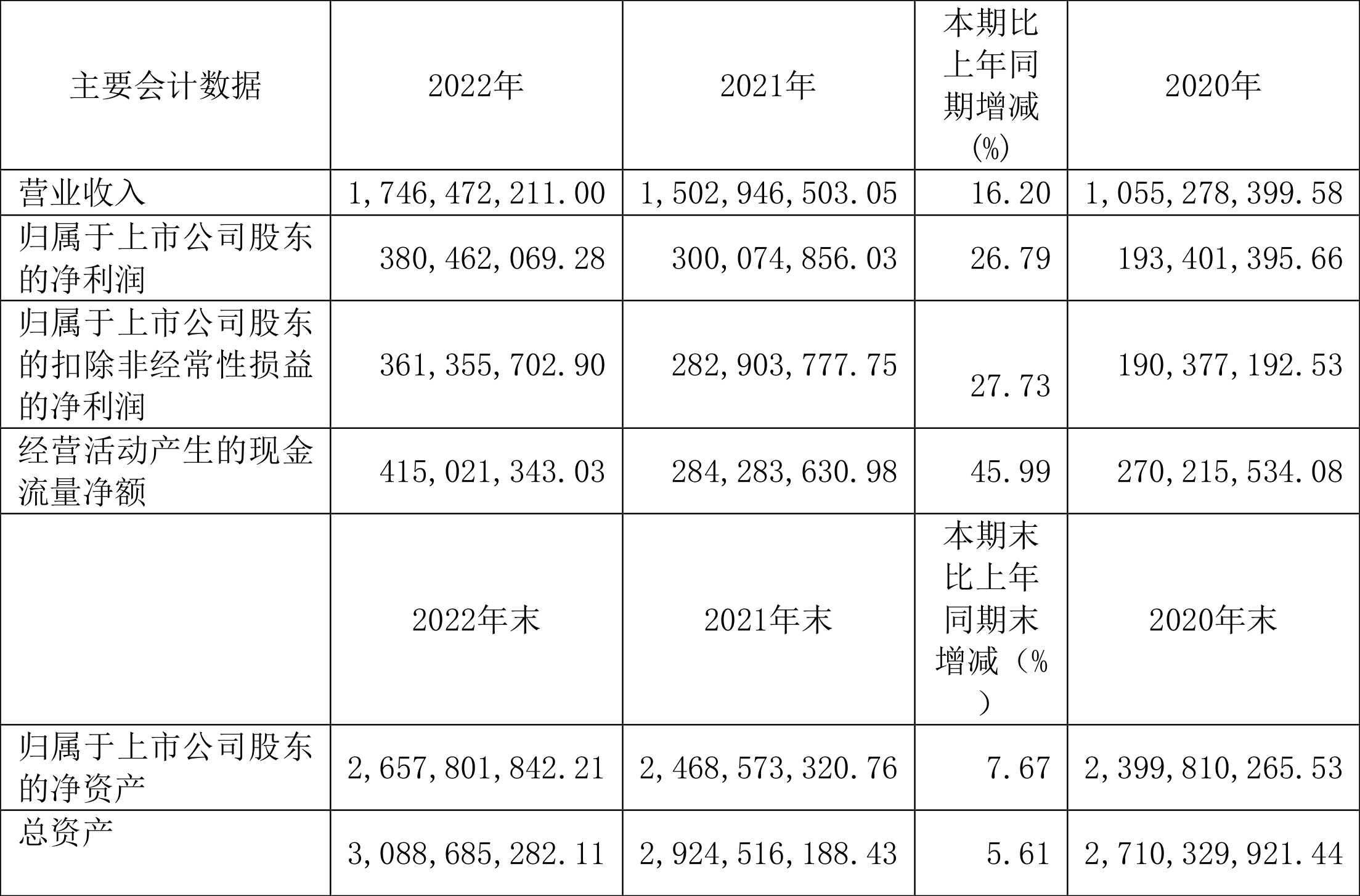 确成股份：2022年净利润同比增长26.79%拟10派2.5元-大成创新基金查询